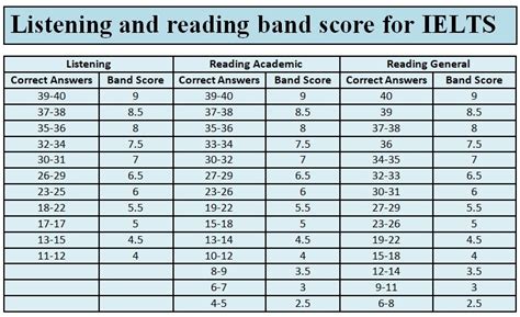 ielts liz score